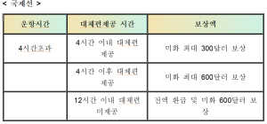 국제선 보상지연 기준2