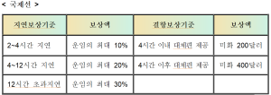 국제선 보상지연 기준1